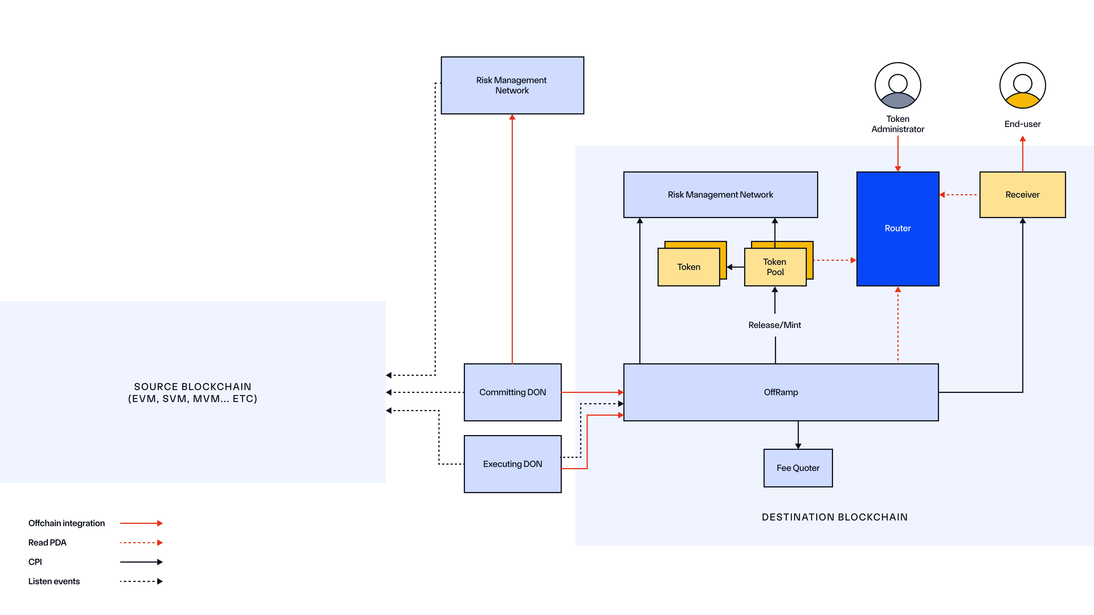 Cross-Chain Token Standard - Architecture (SVM) - Destination Chain